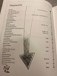 Verdenshistorien - Før og nu