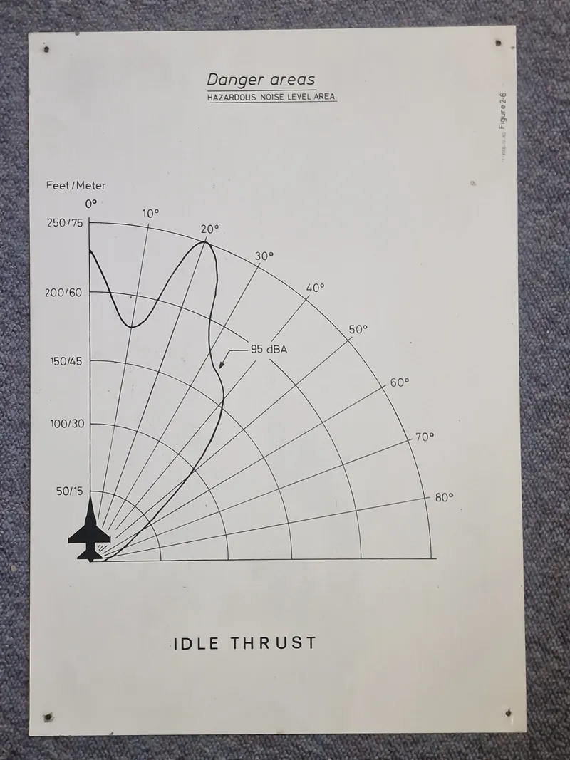 diagram, der illustrerer et "Farligt støjområde" (Hazardous Noise Level Area) omkring et fly, der kører på "tomgangstrust" (Idle Thrust).